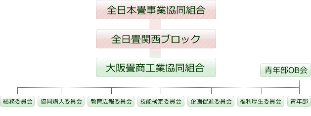 大阪畳商工業協同組合の組織図